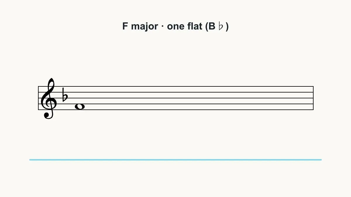 Treble clef in F major with one flat and a whole note on F.
