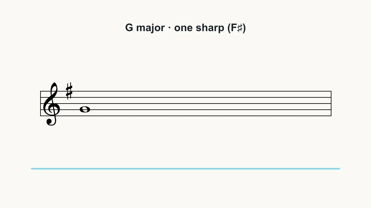Treble clef in G major with one sharp and a whole note on G.