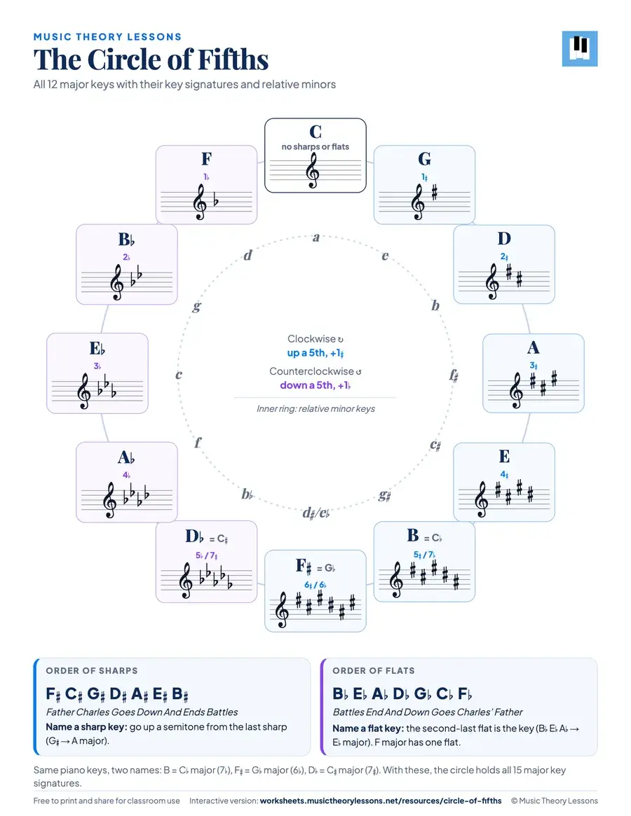 Printable circle of fifths chart: 12 major keys with key signatures on the staff and relative minor keys.