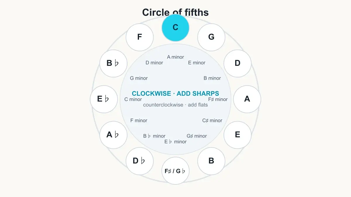 Circle of fifths diagram showing major keys with relative minor keys inside.