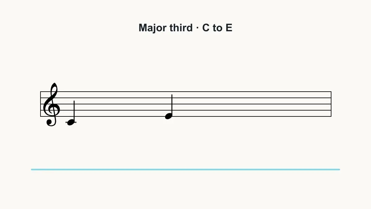 Melodic major third from C to E in treble clef.