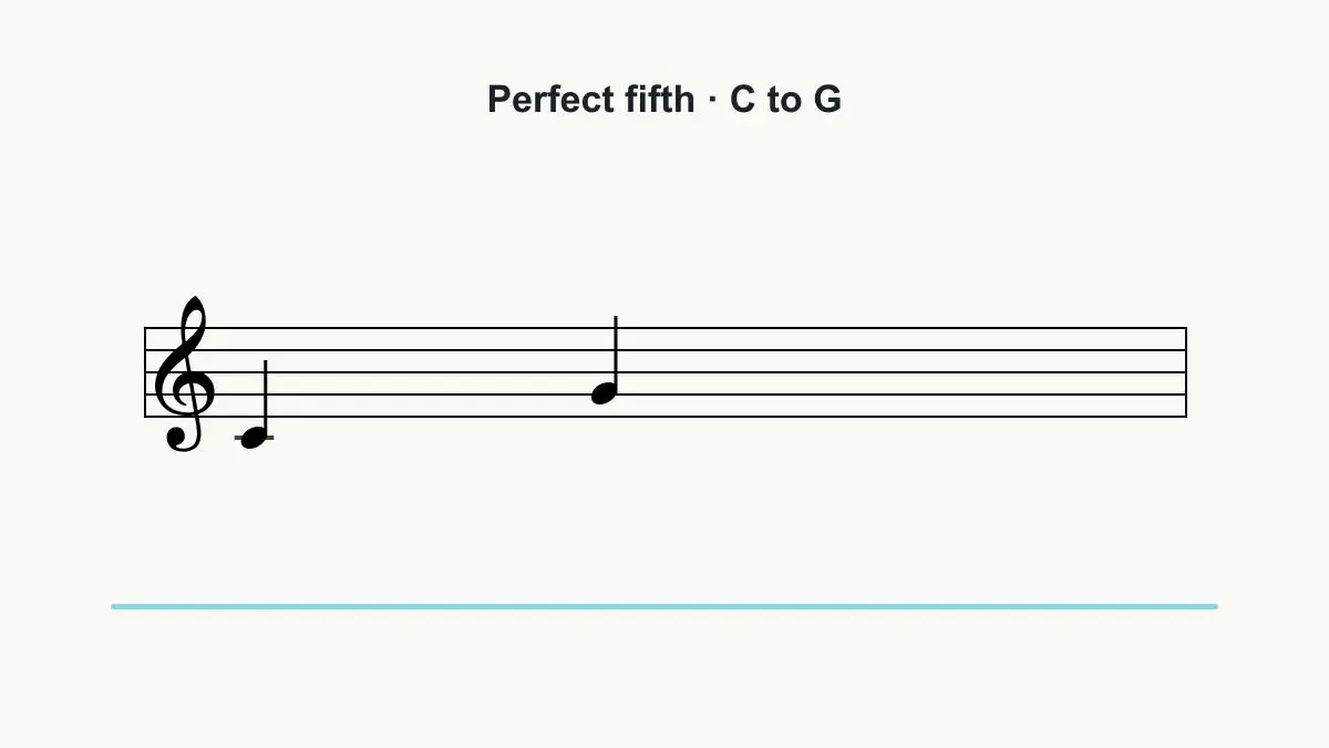Melodic perfect fifth from C to G in treble clef.
