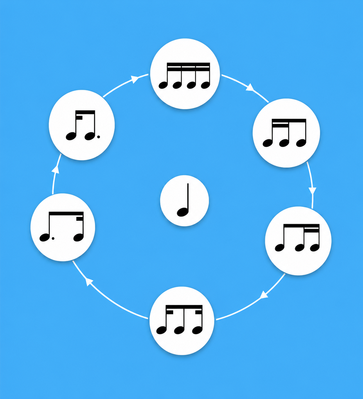 Rhythm wheel diagram showing quarter-note pulse in the center and six subdivision patterns in outer circles