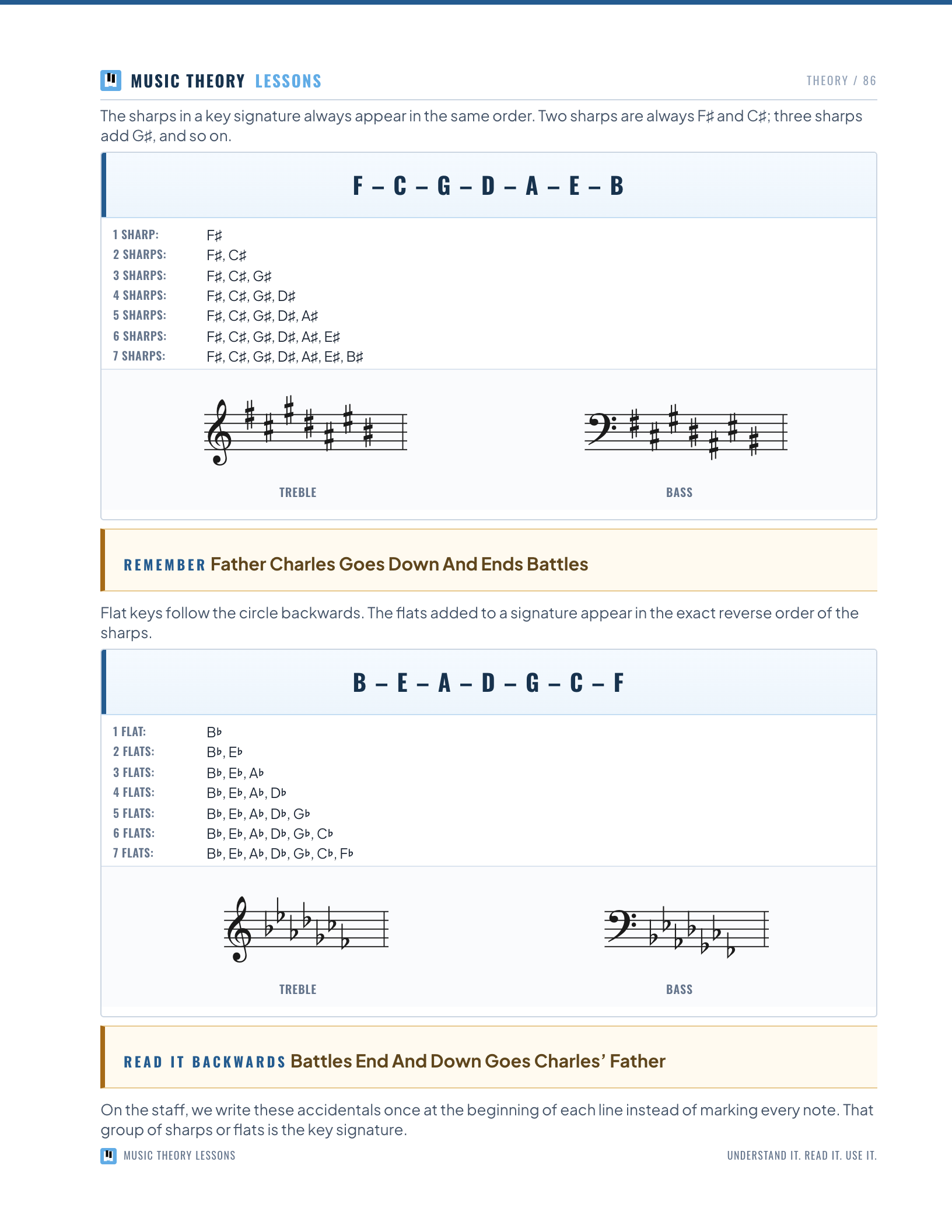 Order of Sharps and Flats — actual textbook page 86
